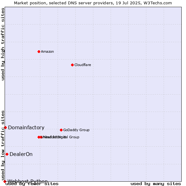 Market position of DealerOn vs. Domainfactory vs. Webhost Python
