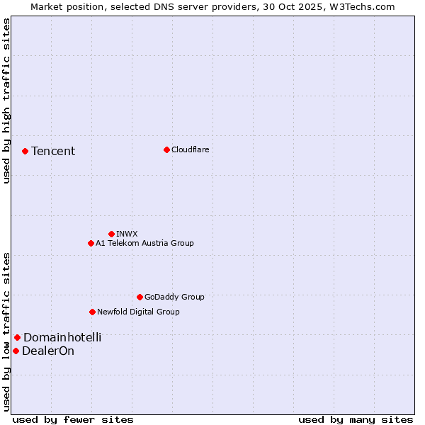 Market position of Tencent vs. Domainhotelli vs. DealerOn