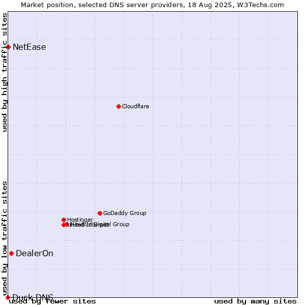 Market position of DealerOn vs. NetEase vs. Duck DNS