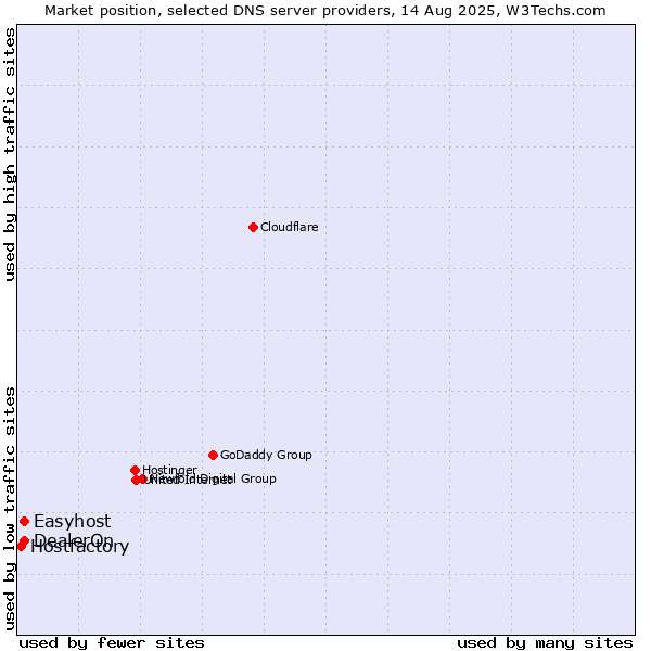 Market position of DealerOn vs. Easyhost vs. Hostfactory