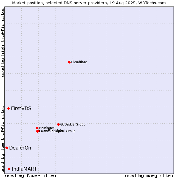Market position of IndiaMART vs. FirstVDS vs. DealerOn