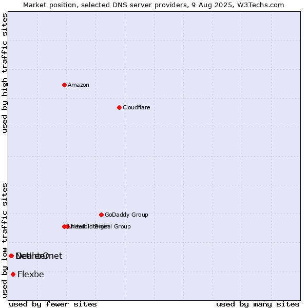 Market position of Flexbe vs. DealerOn vs. Netinternet