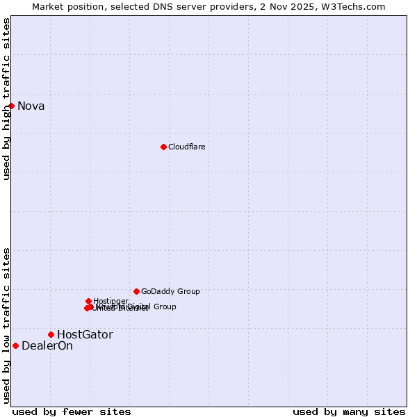 Market position of HostGator vs. DealerOn vs. Nova