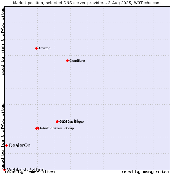 Market position of GoDaddy vs. DealerOn vs. Webhost Python