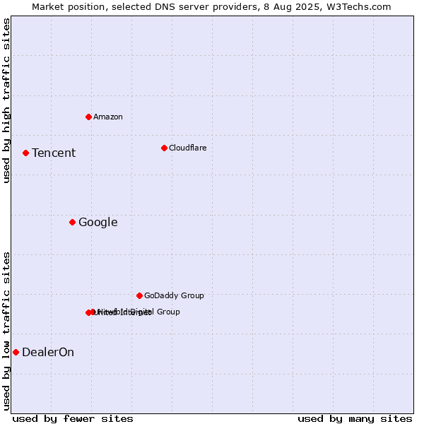 Market position of Google vs. Tencent vs. DealerOn