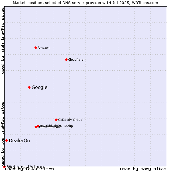 Market position of Google vs. DealerOn vs. Webhost Python