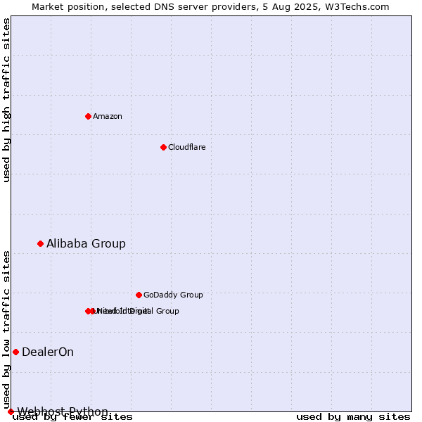 Market position of Alibaba Group vs. DealerOn vs. Webhost Python