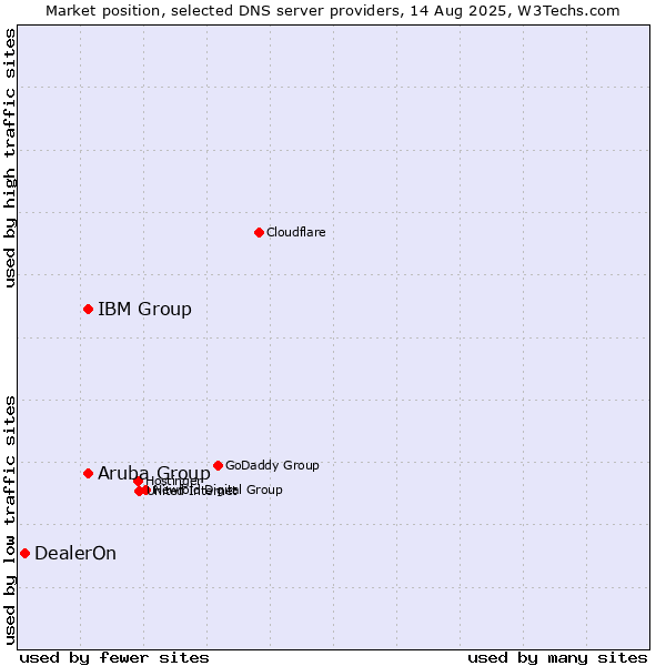 Market position of Aruba Group vs. IBM Group vs. DealerOn