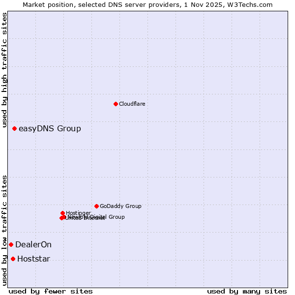 Market position of easyDNS Group vs. Hoststar vs. DealerOn
