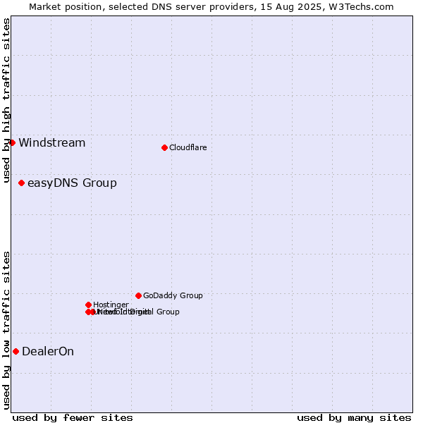 Market position of easyDNS Group vs. DealerOn vs. Windstream