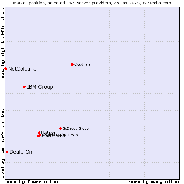 Market position of IBM Group vs. DealerOn vs. NetCologne