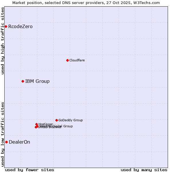 Market position of IBM Group vs. DealerOn vs. RcodeZero