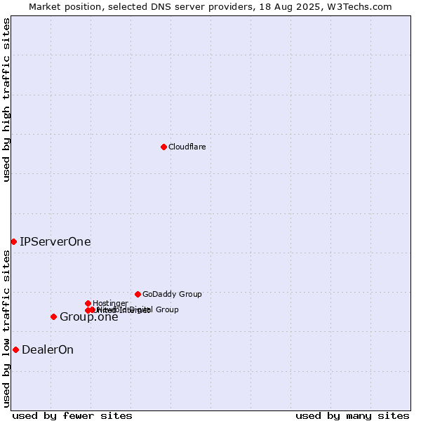 Market position of Group.one vs. DealerOn vs. IPServerOne