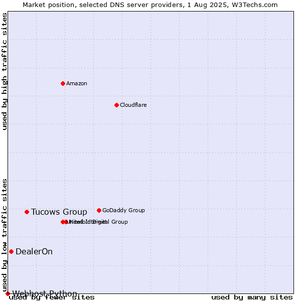 Market position of Tucows Group vs. DealerOn vs. Webhost Python