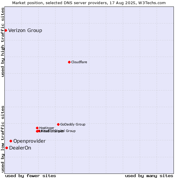 Market position of Openprovider vs. DealerOn vs. Verizon Group