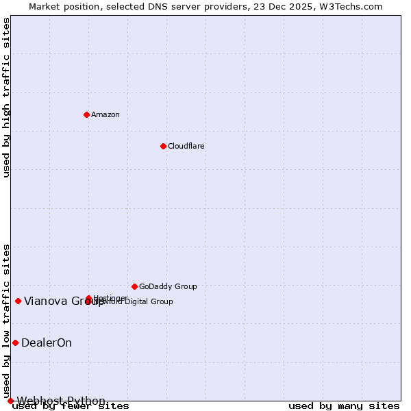 Market position of Vianova Group vs. DealerOn vs. Webhost Python