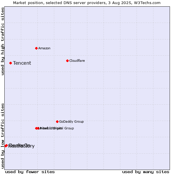 Market position of Tencent vs. DealerOn vs. Hostfactory