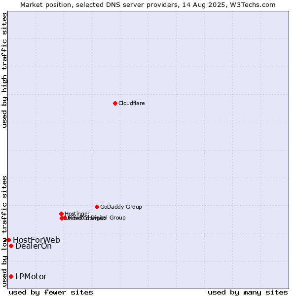 Market position of DealerOn vs. LPMotor vs. HostForWeb