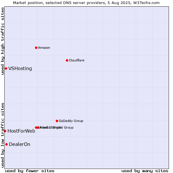 Market position of DealerOn vs. VSHosting vs. HostForWeb
