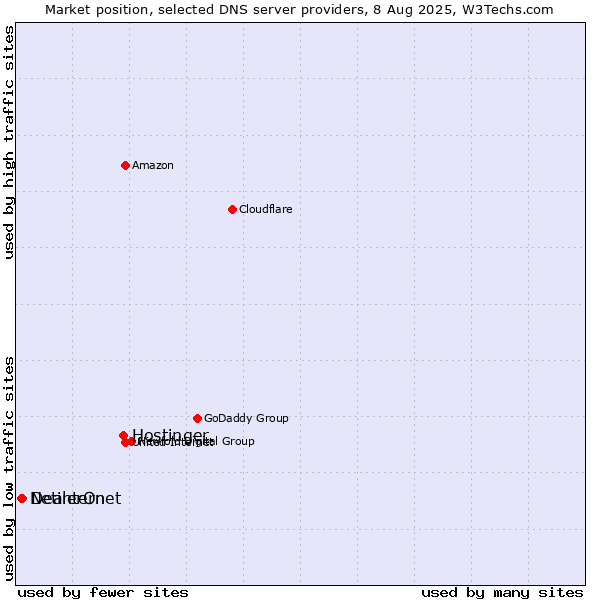 Market position of Hostinger vs. DealerOn vs. Netinternet