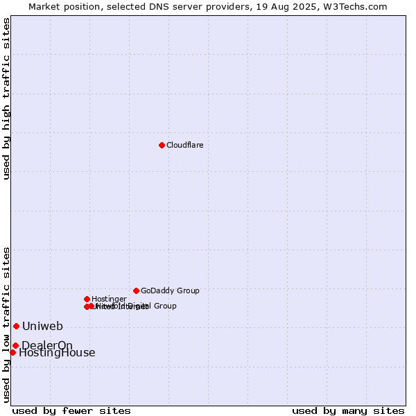 Market position of Uniweb vs. DealerOn vs. HostingHouse