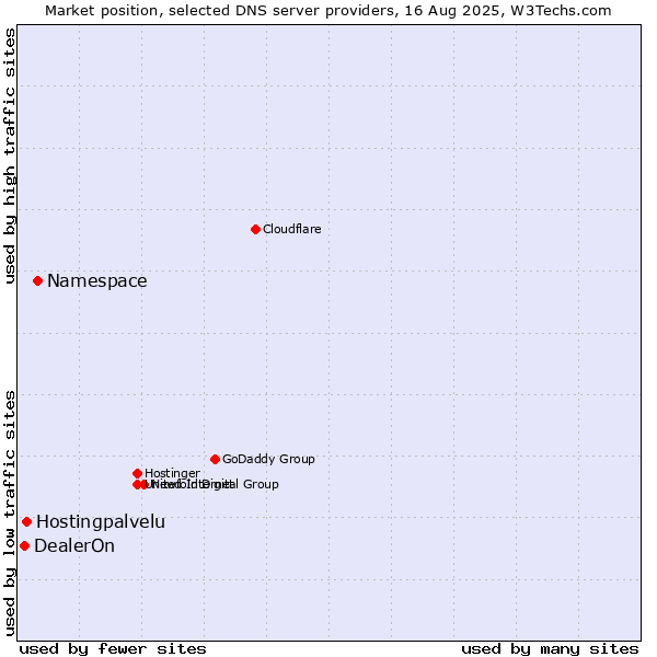 Market position of Namespace vs. Hostingpalvelu vs. DealerOn