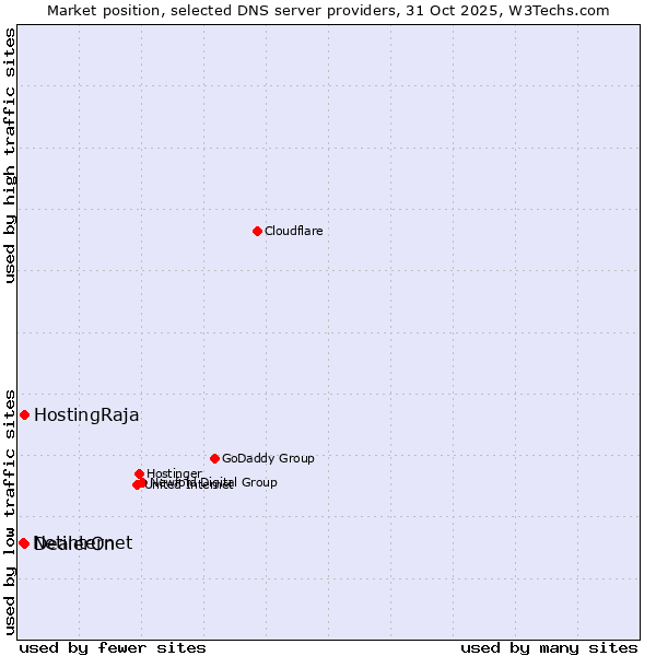 Market position of HostingRaja vs. DealerOn vs. Netinternet