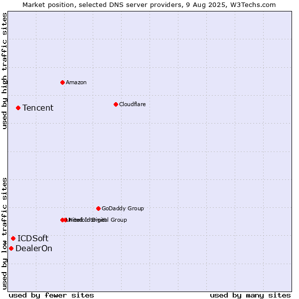 Market position of Tencent vs. ICDSoft vs. DealerOn