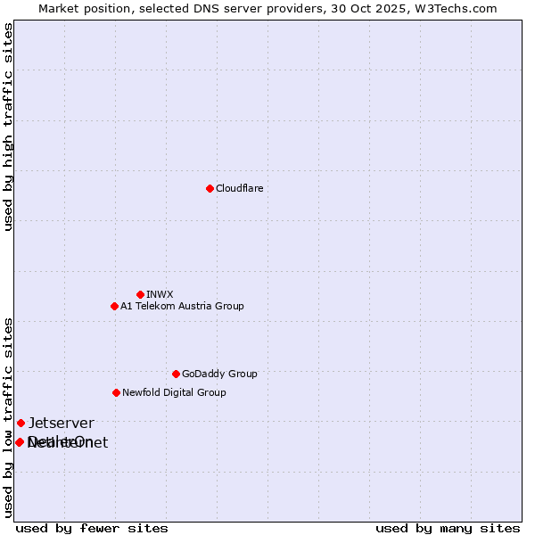 Market position of Jetserver vs. DealerOn vs. Netinternet