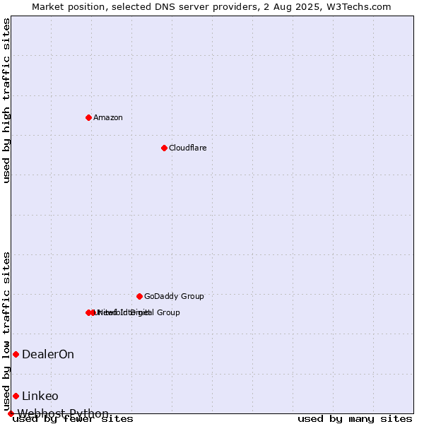 Market position of DealerOn vs. Linkeo vs. Webhost Python