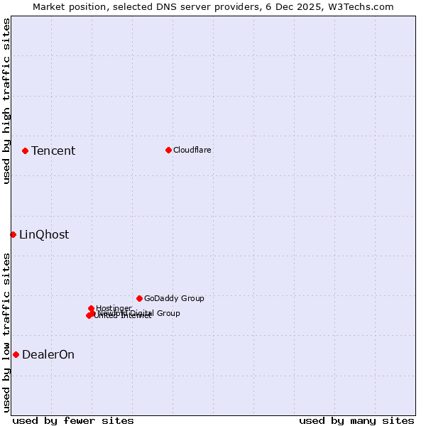 Market position of Tencent vs. DealerOn vs. LinQhost