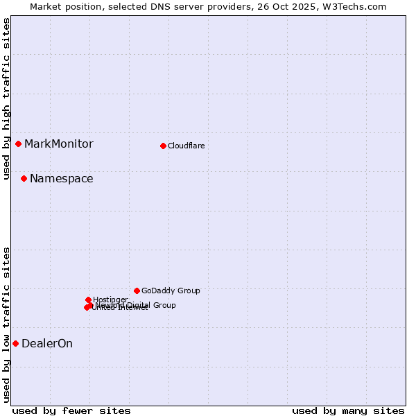 Market position of Namespace vs. MarkMonitor vs. DealerOn