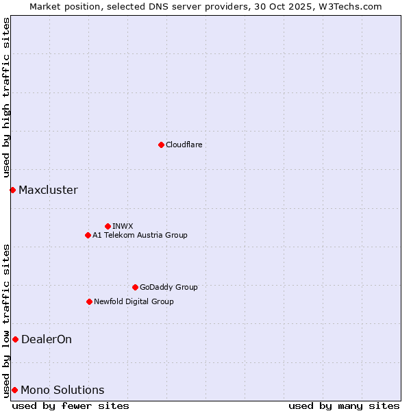 Market position of DealerOn vs. Mono Solutions vs. Maxcluster