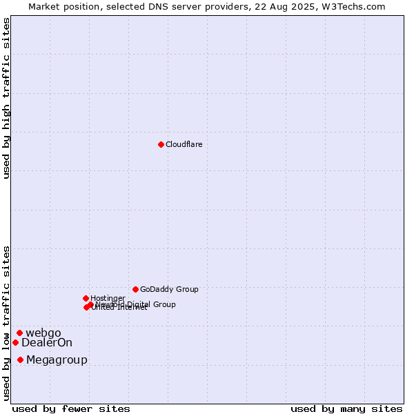 Market position of Megagroup vs. webgo vs. DealerOn