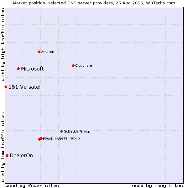Market position of Microsoft vs. DealerOn vs. 1&1 Versatel