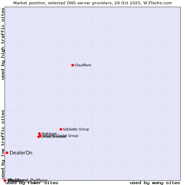 Market position of DealerOn vs. Mivitec vs. Webhost Python