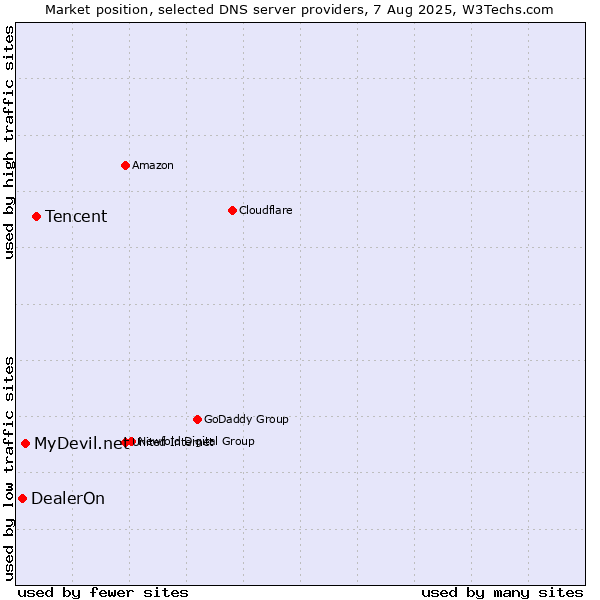 Market position of Tencent vs. MyDevil.net vs. DealerOn