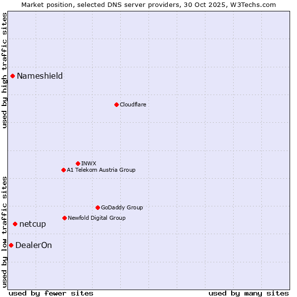 Market position of netcup vs. Nameshield vs. DealerOn