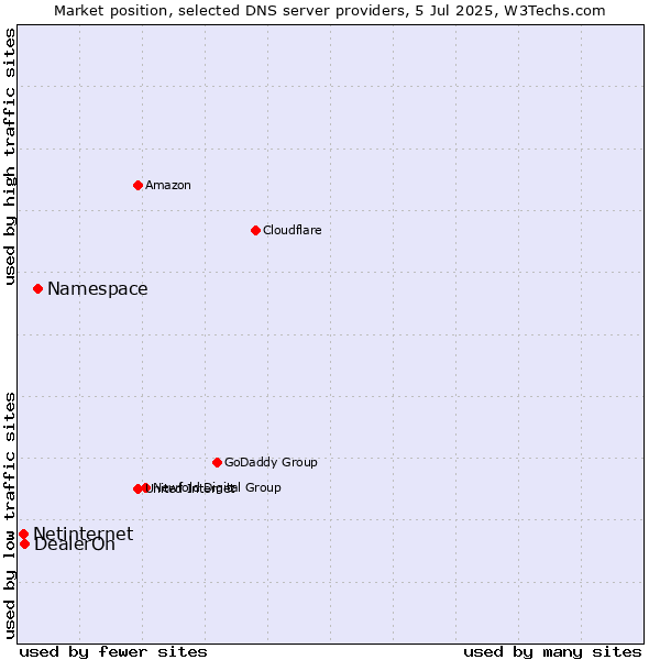 Market position of Namespace vs. DealerOn vs. Netinternet