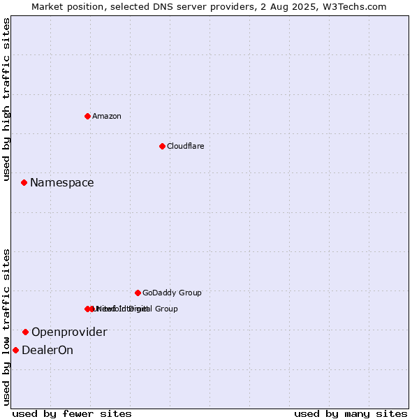 Market position of Openprovider vs. Namespace vs. DealerOn