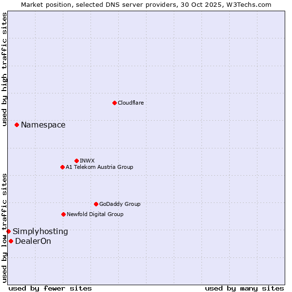 Market position of Namespace vs. DealerOn vs. Simplyhosting