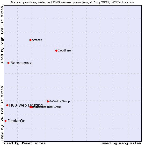 Market position of Namespace vs. H88 Web Hosting vs. DealerOn
