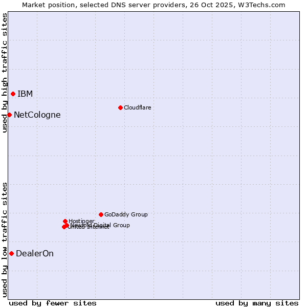Market position of IBM vs. DealerOn vs. NetCologne