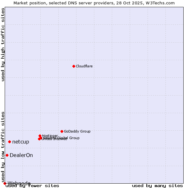 Market position of netcup vs. DealerOn vs. Webnode