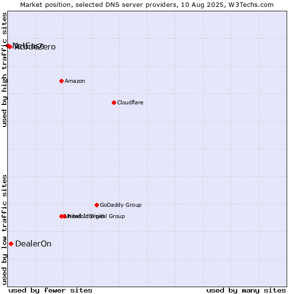 Market position of DealerOn vs. RcodeZero vs. NetEase
