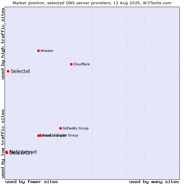 Market position of Selectel vs. DealerOn vs. Netinternet