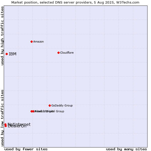 Market position of IBM vs. DealerOn vs. Netinternet
