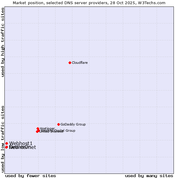 Market position of Webhost1 vs. DealerOn vs. Netinternet