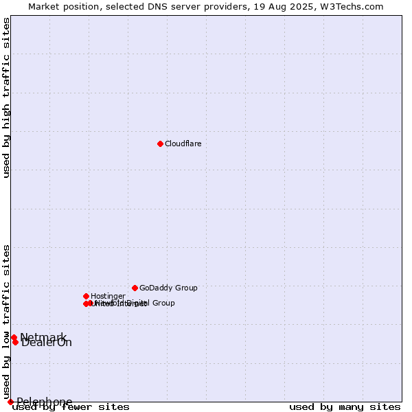Market position of DealerOn vs. Netmark vs. Pelephone