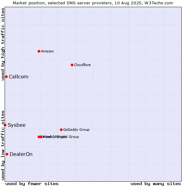 Market position of DealerOn vs. Cellcom vs. Sysbee